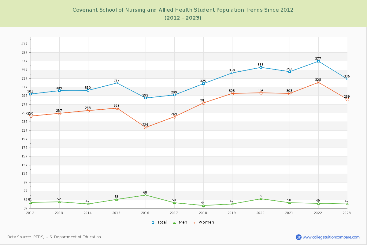 Covenant School of Nursing and Allied Health Enrollment Trends Chart
