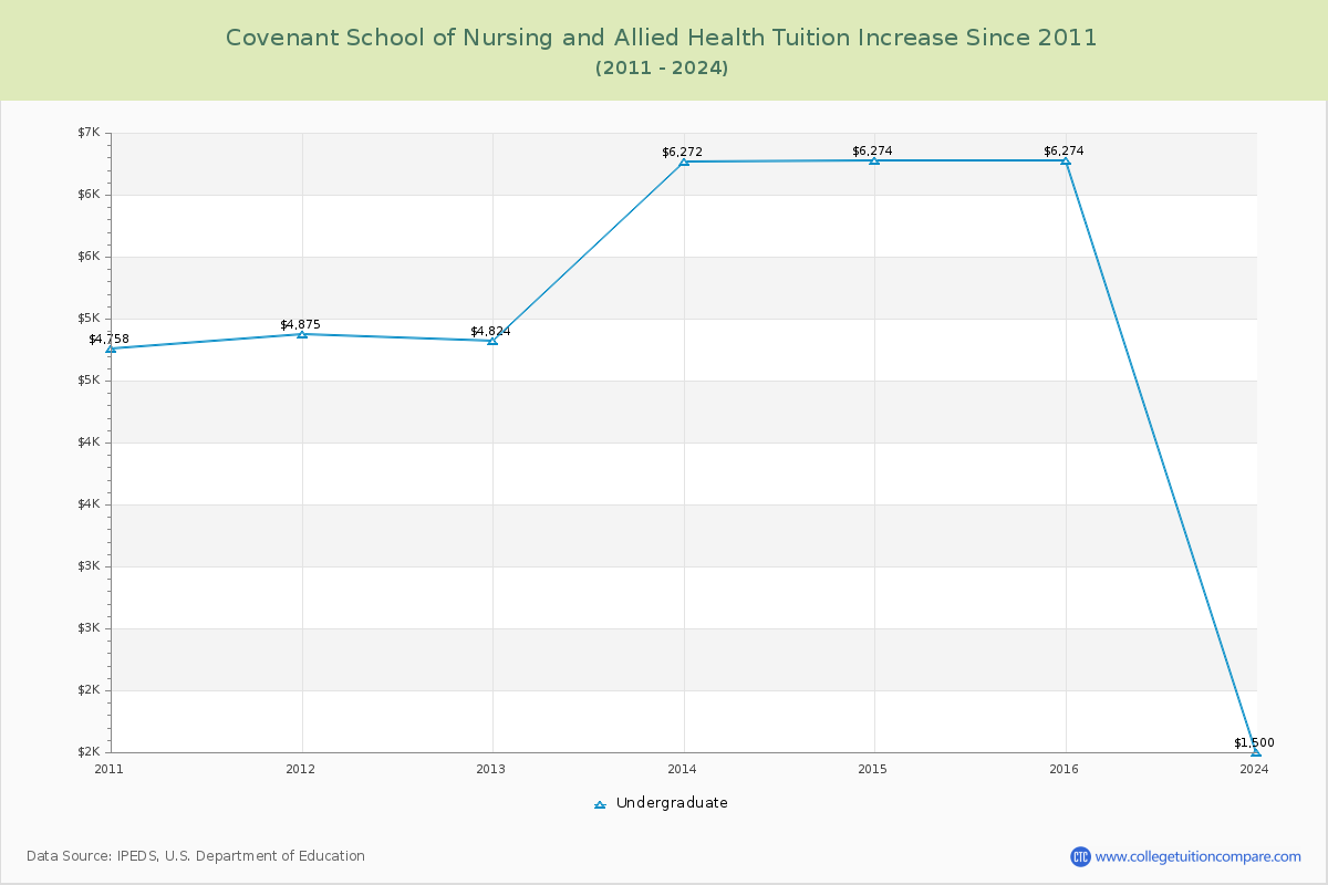 Covenant School of Nursing and Allied Health Tuition & Fees Changes Chart