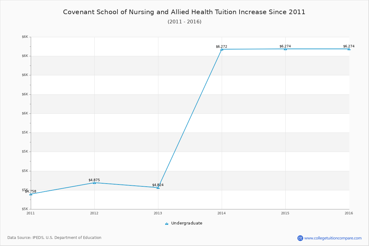 Covenant School of Nursing and Allied Health Tuition & Fees Changes Chart