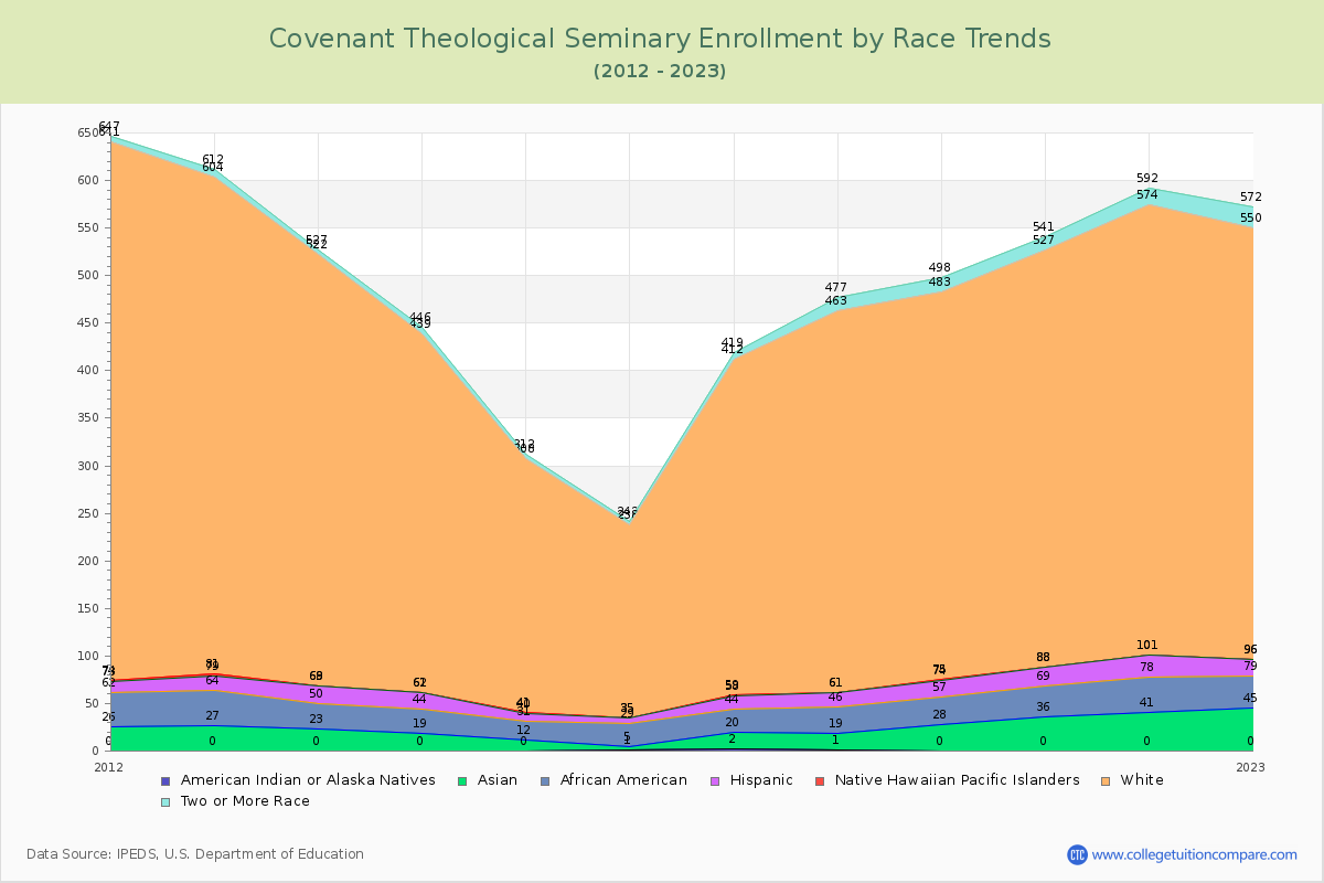 Covenant Theological Seminary Enrollment by Race Trends Chart