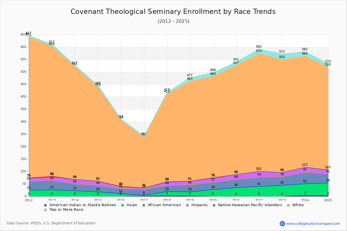 Covenant Theological Seminary Enrollment by Race Trends Chart