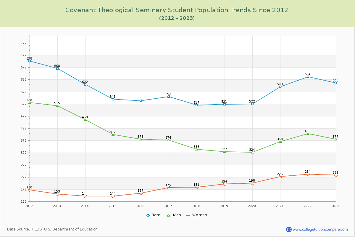 Covenant Theological Seminary Enrollment Trends Chart