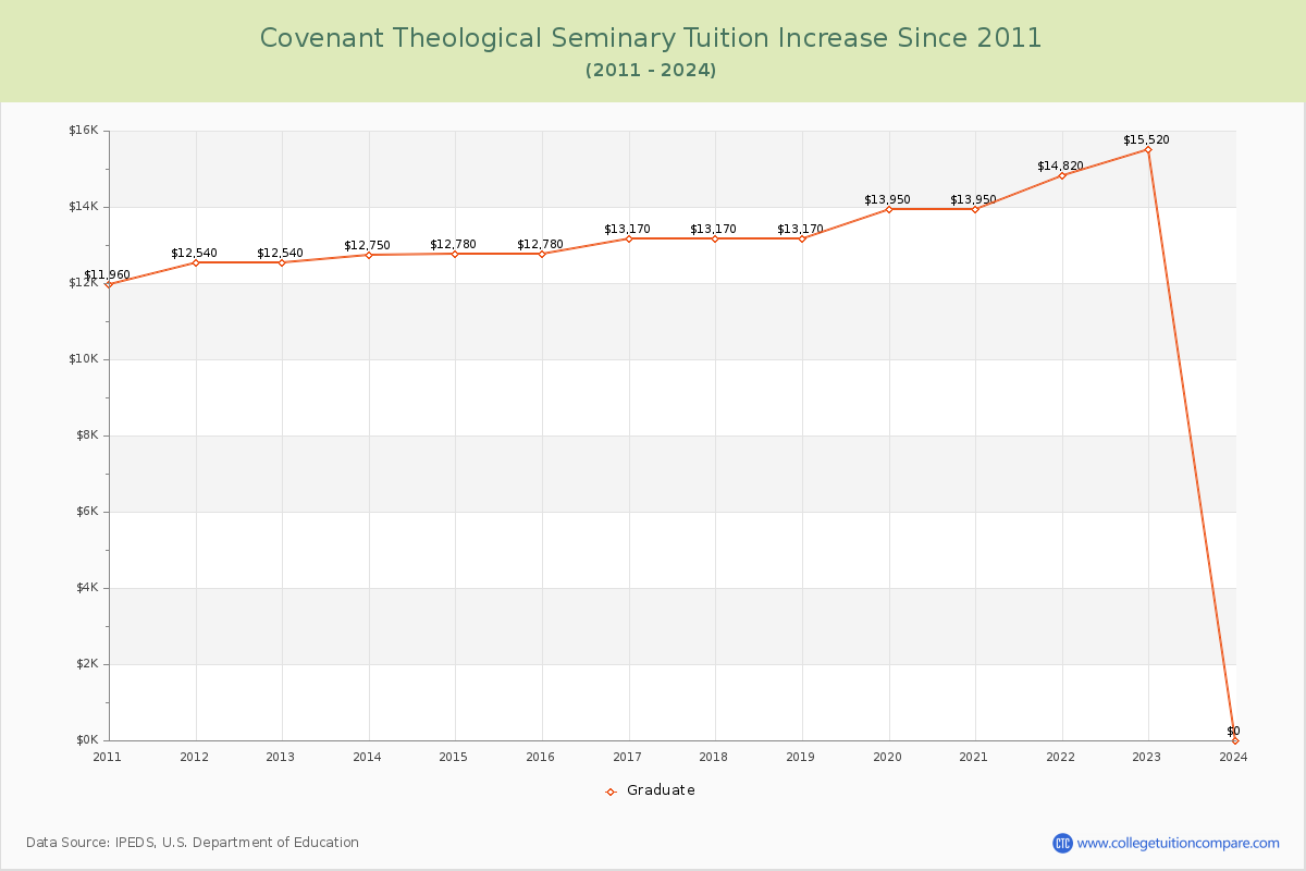 Covenant Theological Seminary Tuition & Fees Changes Chart