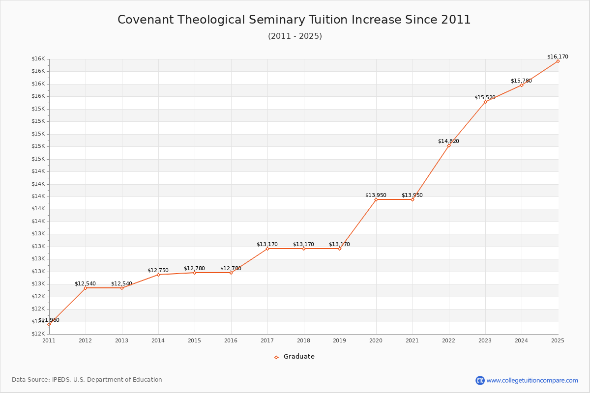 Covenant Theological Seminary Tuition & Fees Changes Chart