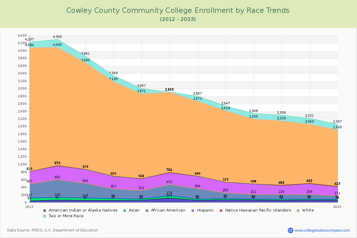 Cowley County Community College Enrollment by Race Trends Chart