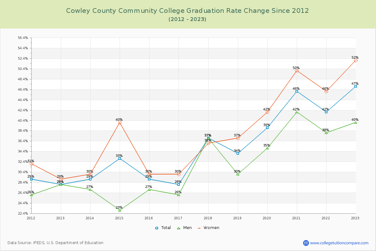 Cowley County Community College Graduation Rate Changes Chart