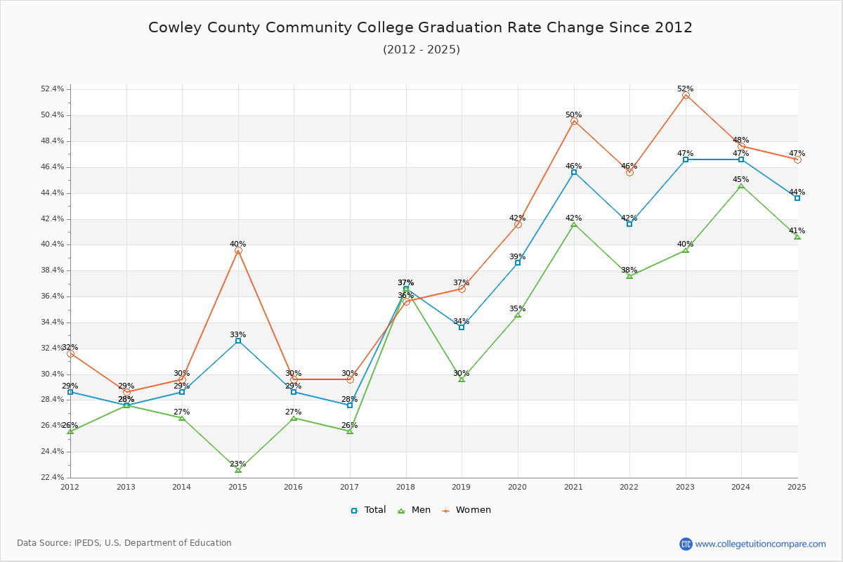 Cowley County Community College Graduation Rate Changes Chart
