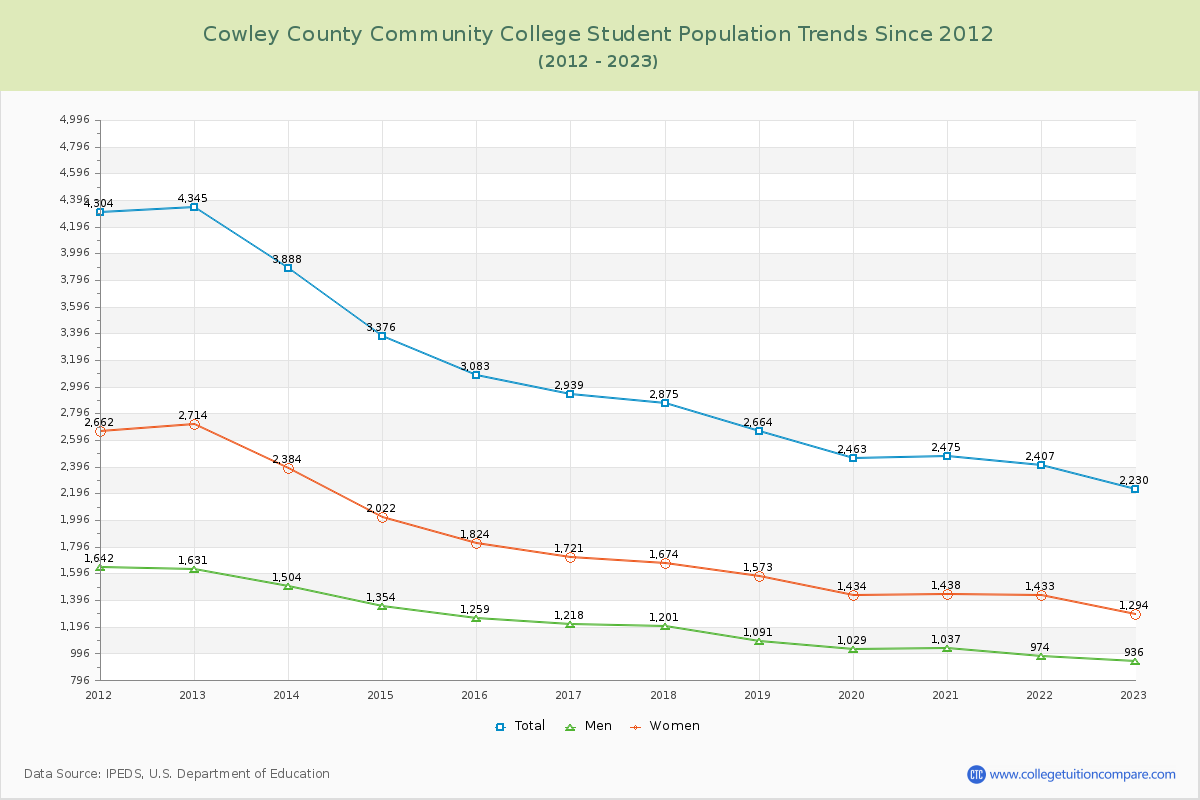Cowley County Community College Enrollment Trends Chart