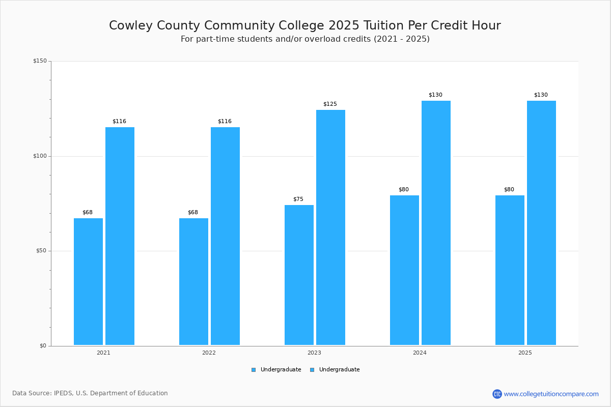 Cowley County Community College 