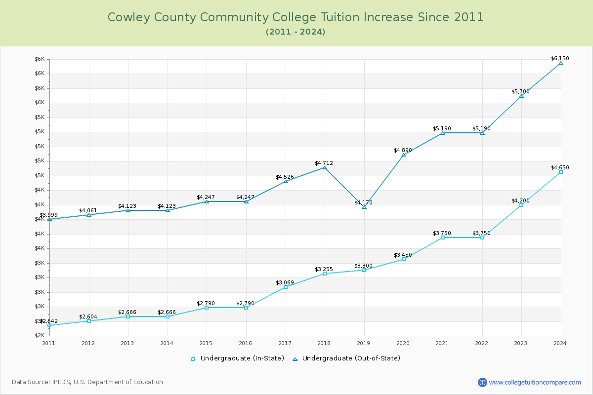 Cowley County Community College Tuition & Fees Changes Chart