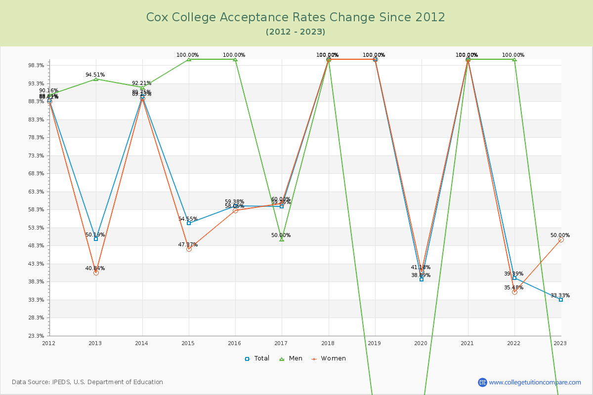 Cox College Acceptance Rate Changes Chart