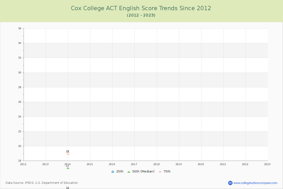 Cox College ACT English Trends Chart