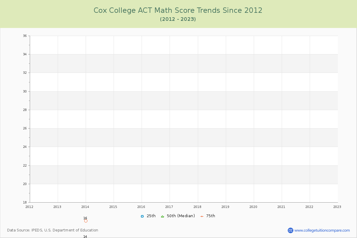 Cox College ACT Math Score Trends Chart