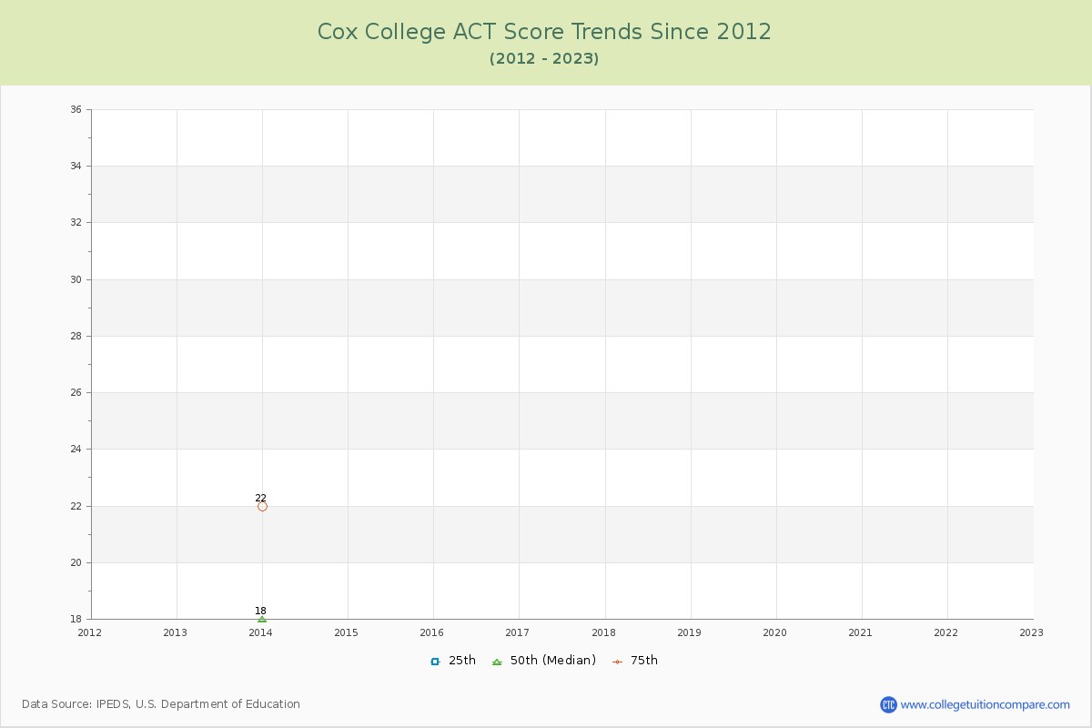 Cox College ACT Score Trends Chart