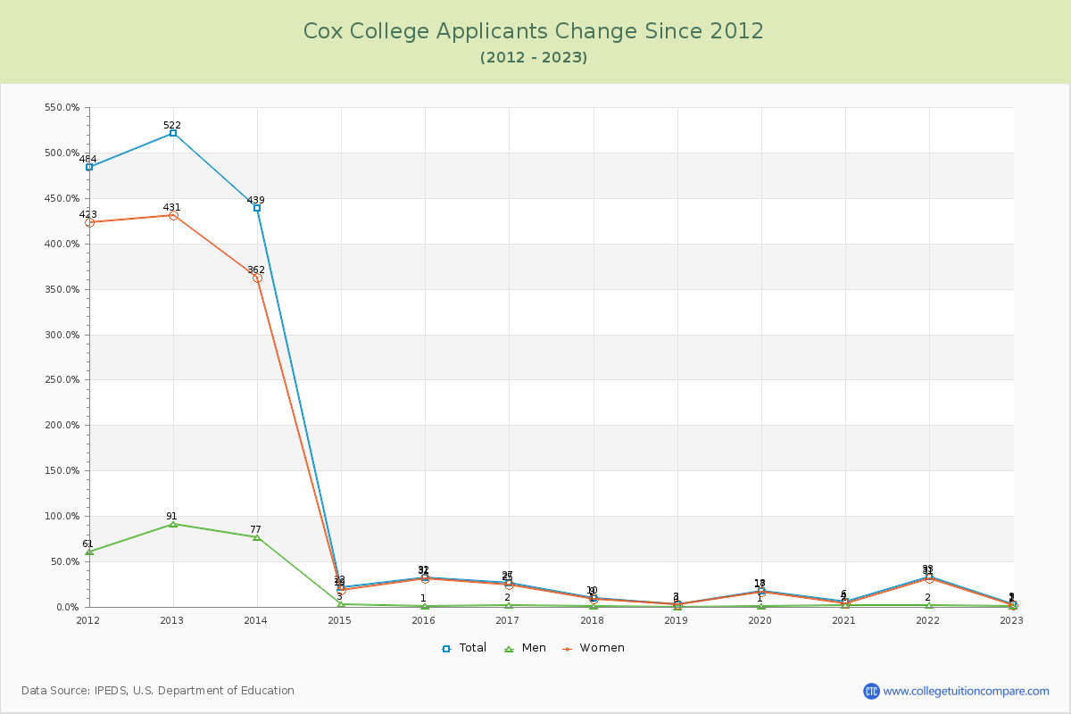 Cox College Number of Applicants Changes Chart