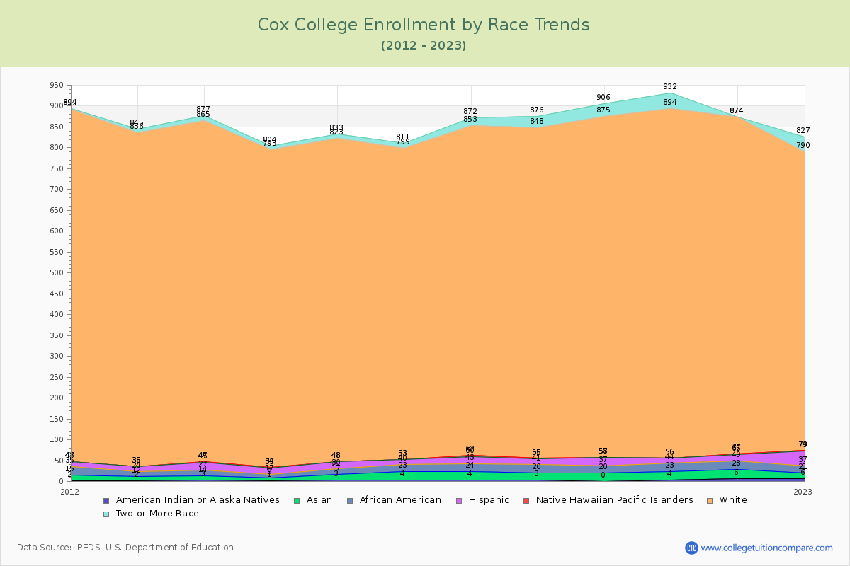 Cox College Enrollment by Race Trends Chart
