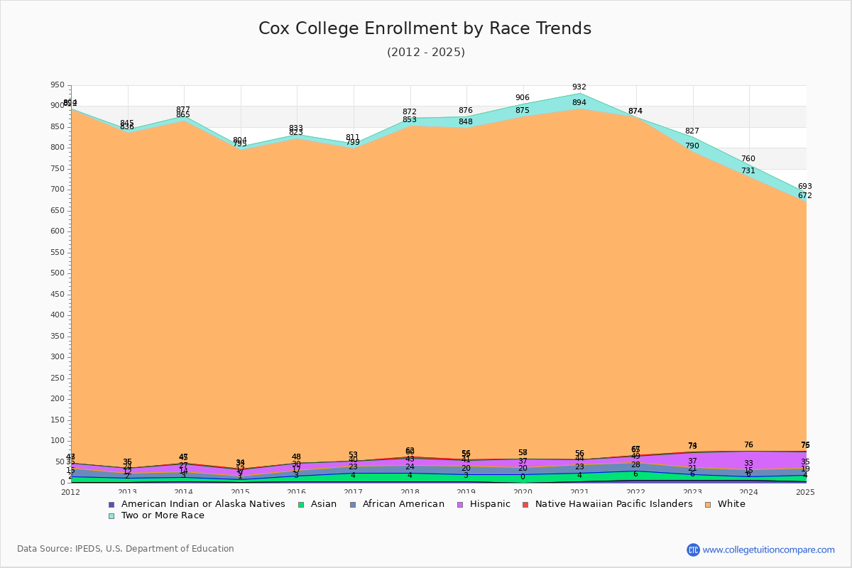 Cox College Enrollment by Race Trends Chart
