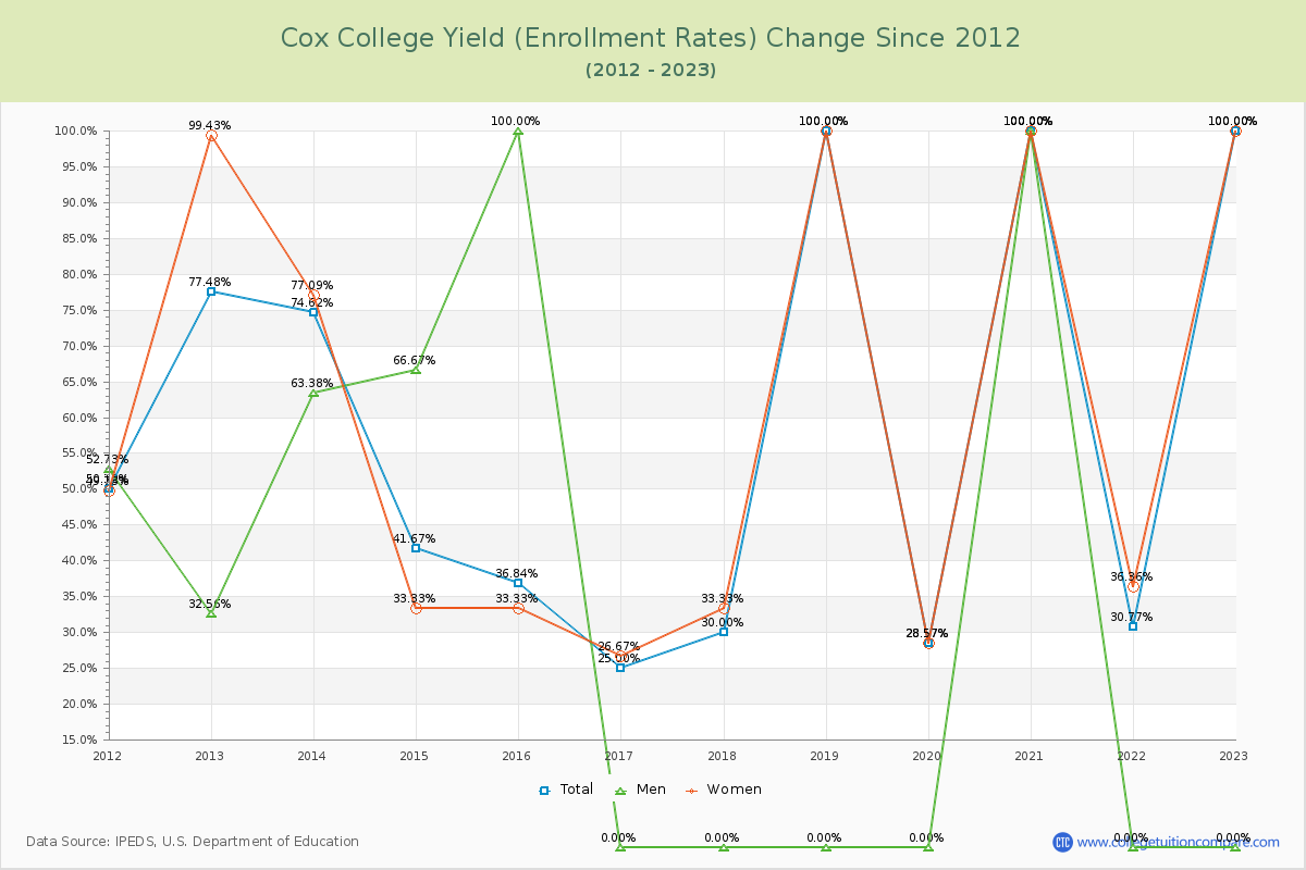 Cox College Yield (Enrollment Rate) Changes Chart