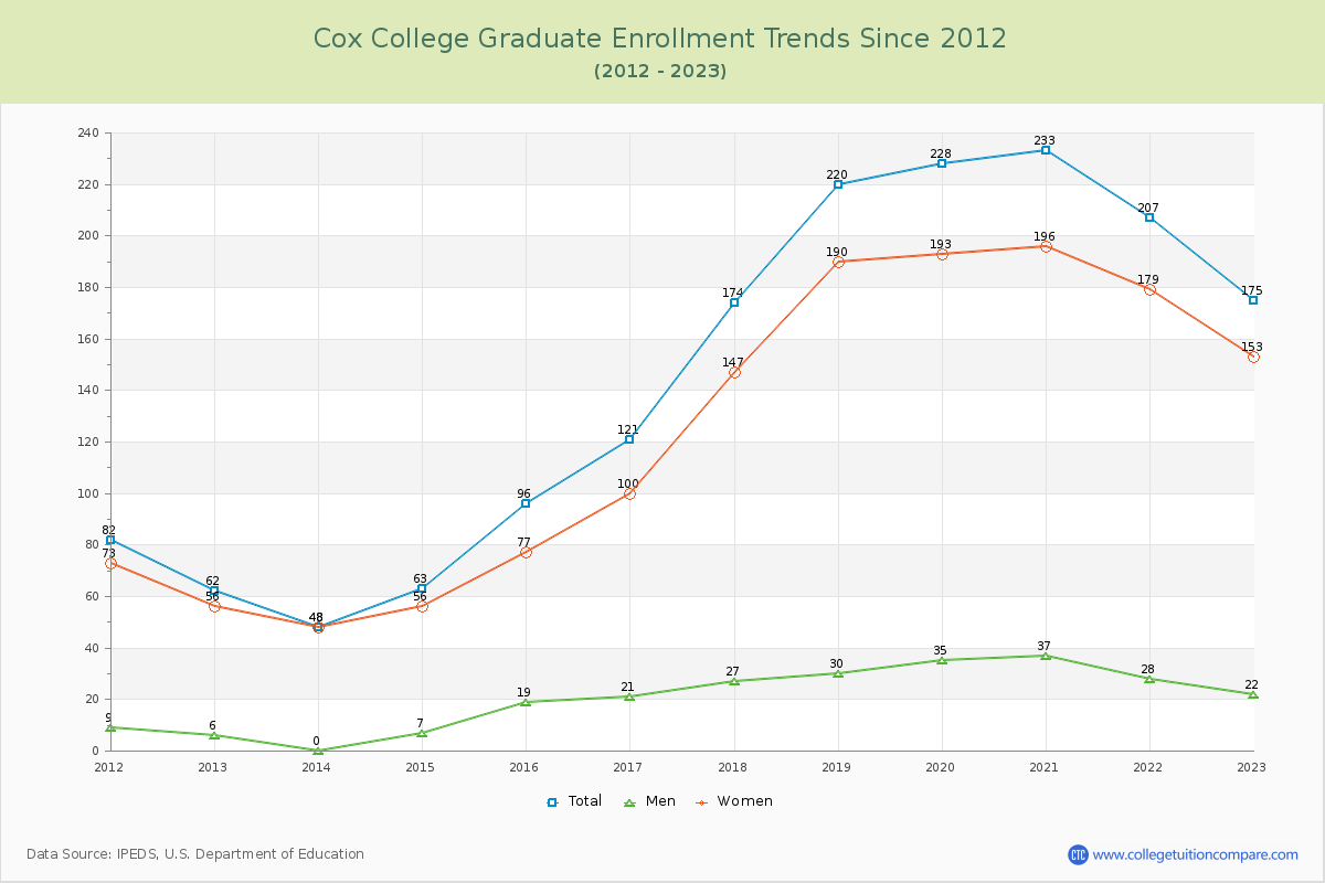 Cox College Graduate Enrollment Trends Chart