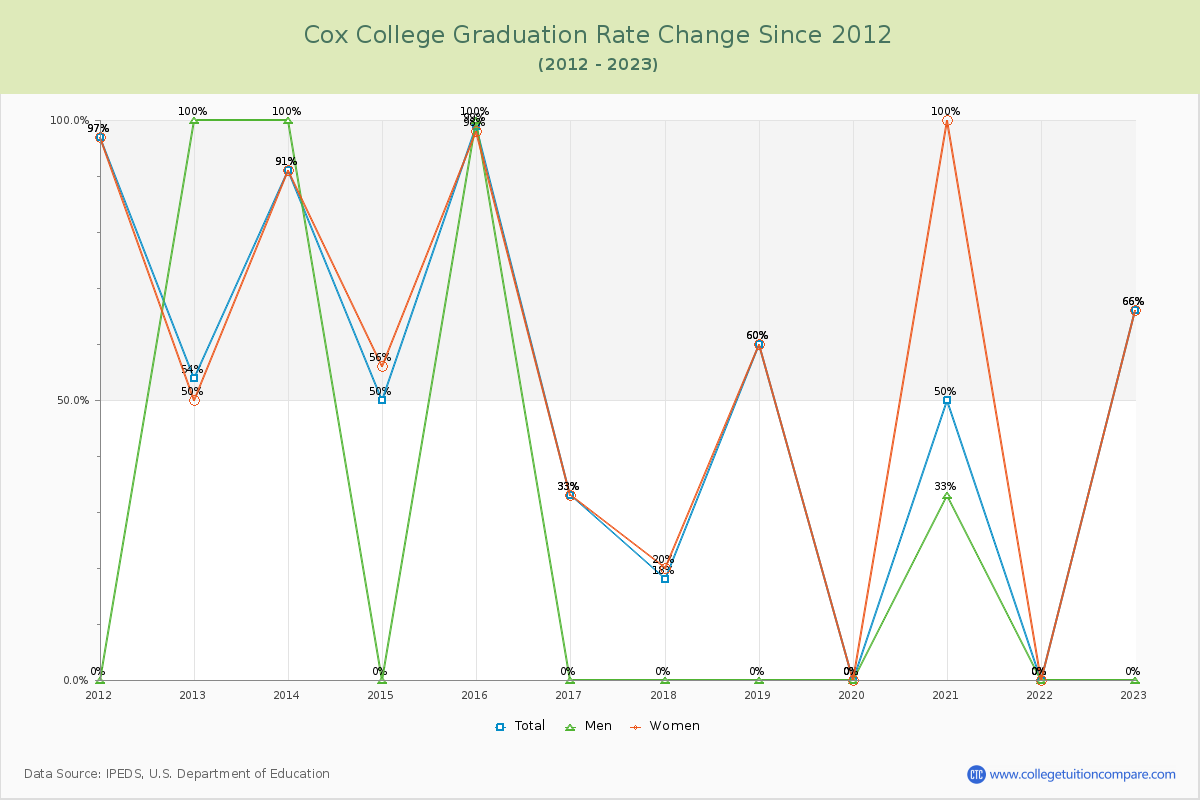 Cox College Graduation Rate Changes Chart