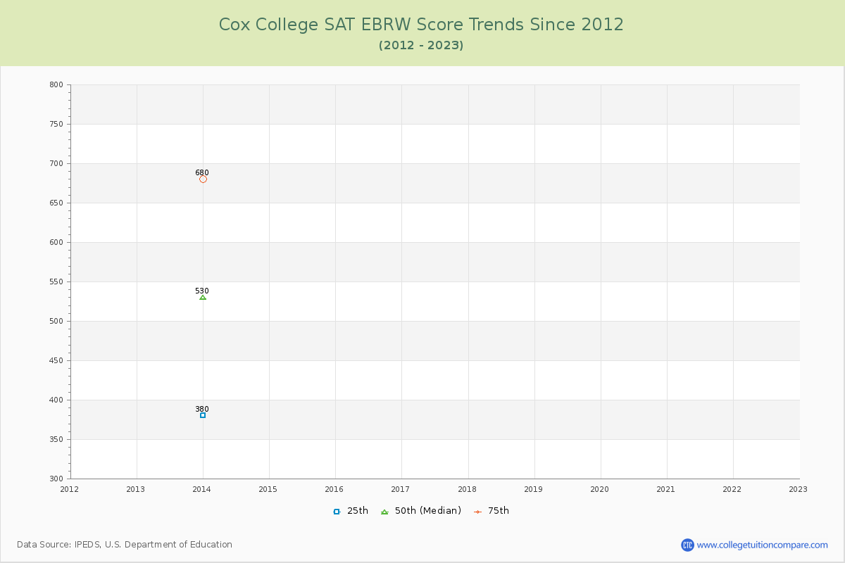 Cox College SAT EBRW (Evidence-Based Reading and Writing) Trends Chart