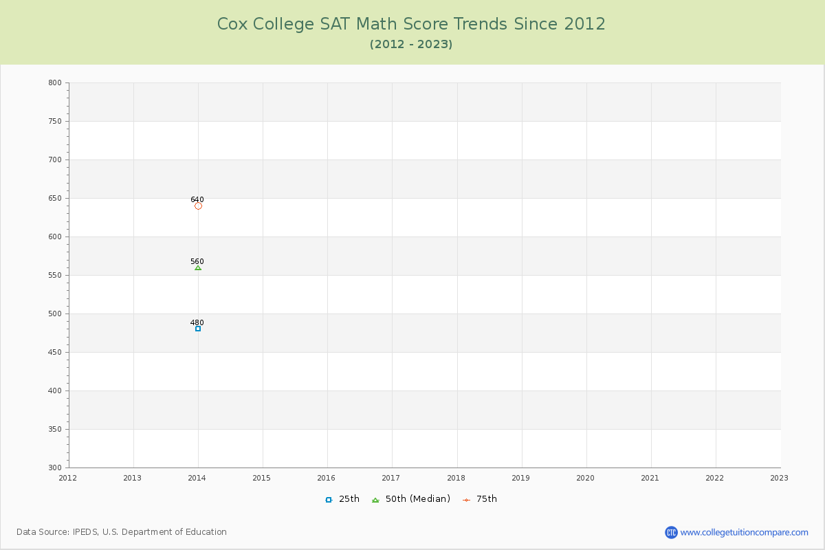 Cox College SAT Math Score Trends Chart