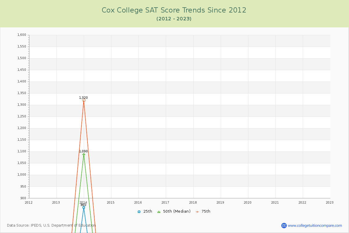 Cox College SAT Score Trends Chart