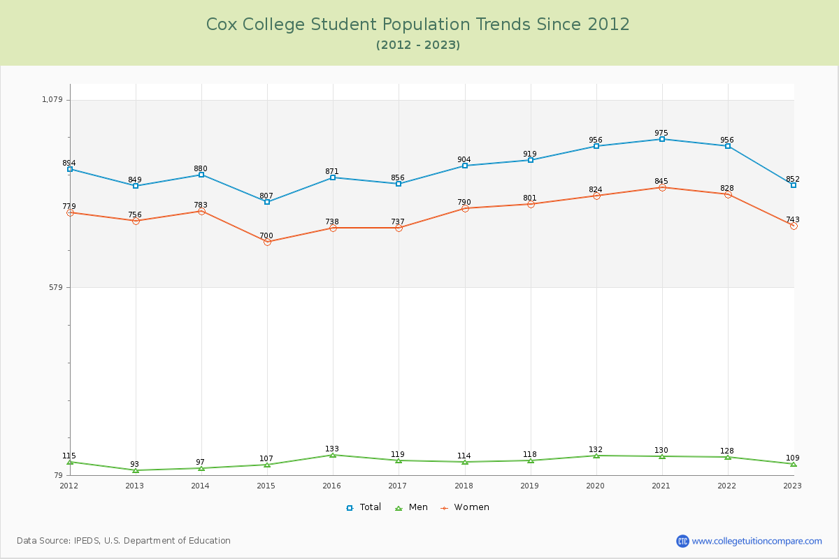 Cox College Enrollment Trends Chart