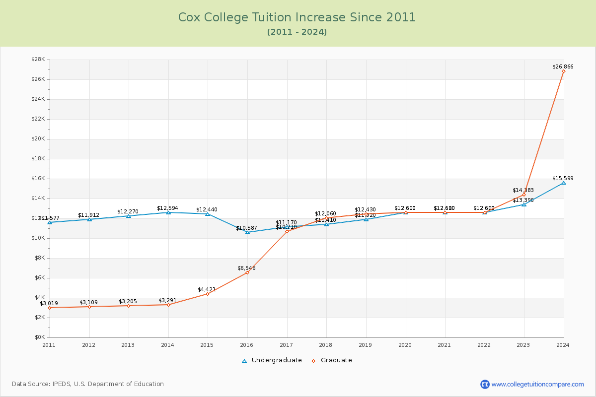 Cox College Tuition & Fees Changes Chart