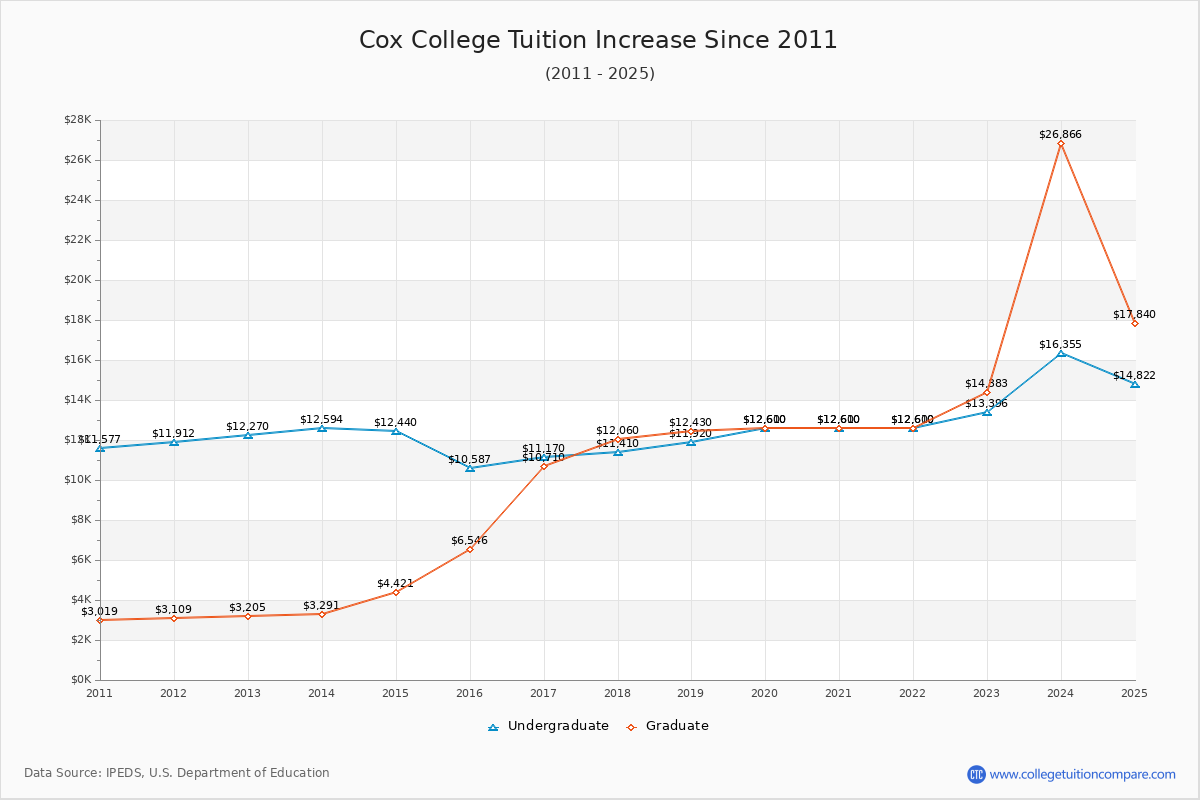 Cox College Tuition & Fees Changes Chart