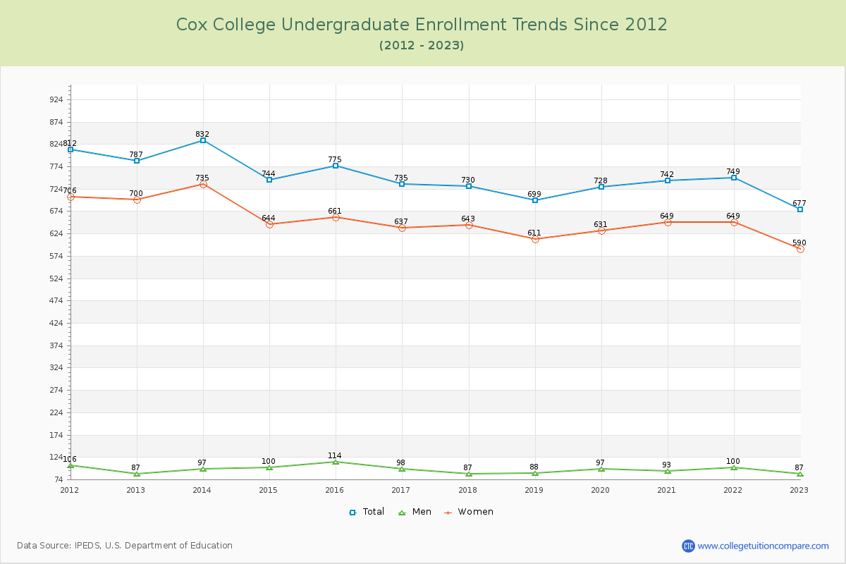 Cox College Undergraduate Enrollment Trends Chart