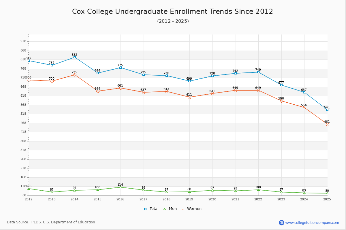 Cox College Undergraduate Enrollment Trends Chart