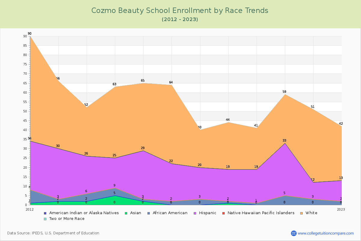 Cozmo Beauty School Enrollment by Race Trends Chart