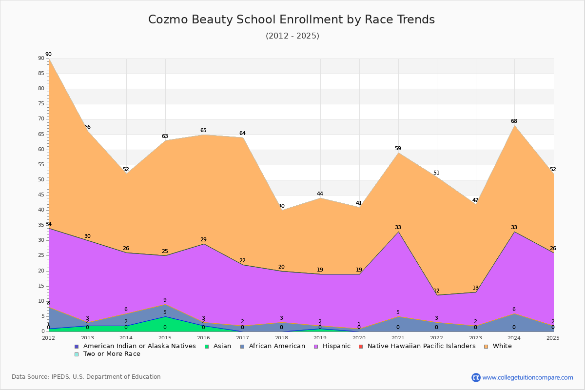 Cozmo Beauty School Enrollment by Race Trends Chart