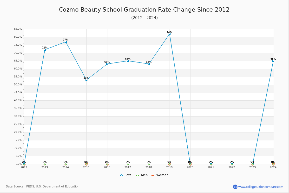 Cozmo Beauty School Graduation Rate Changes Chart