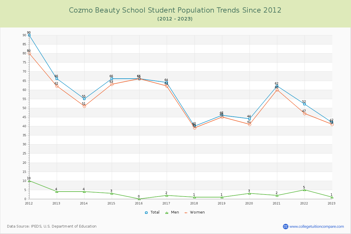Cozmo Beauty School Enrollment Trends Chart