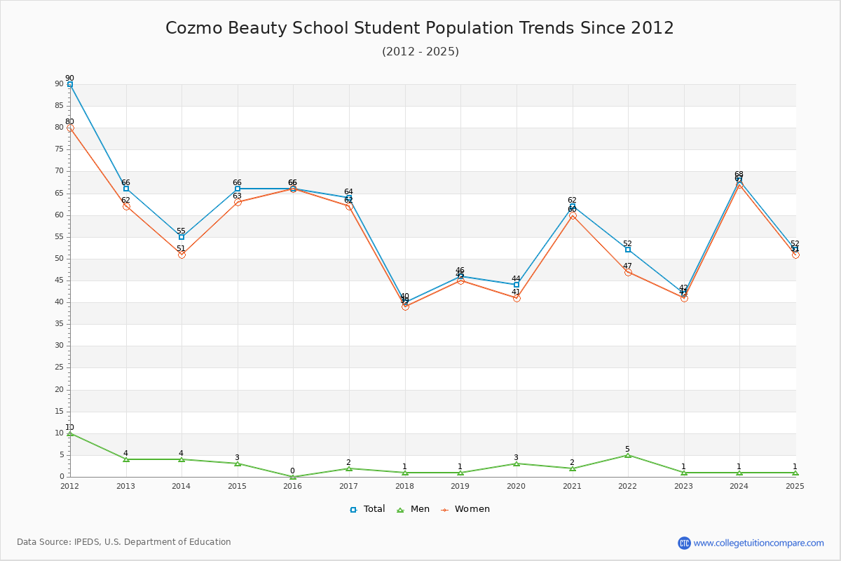 Cozmo Beauty School Enrollment Trends Chart