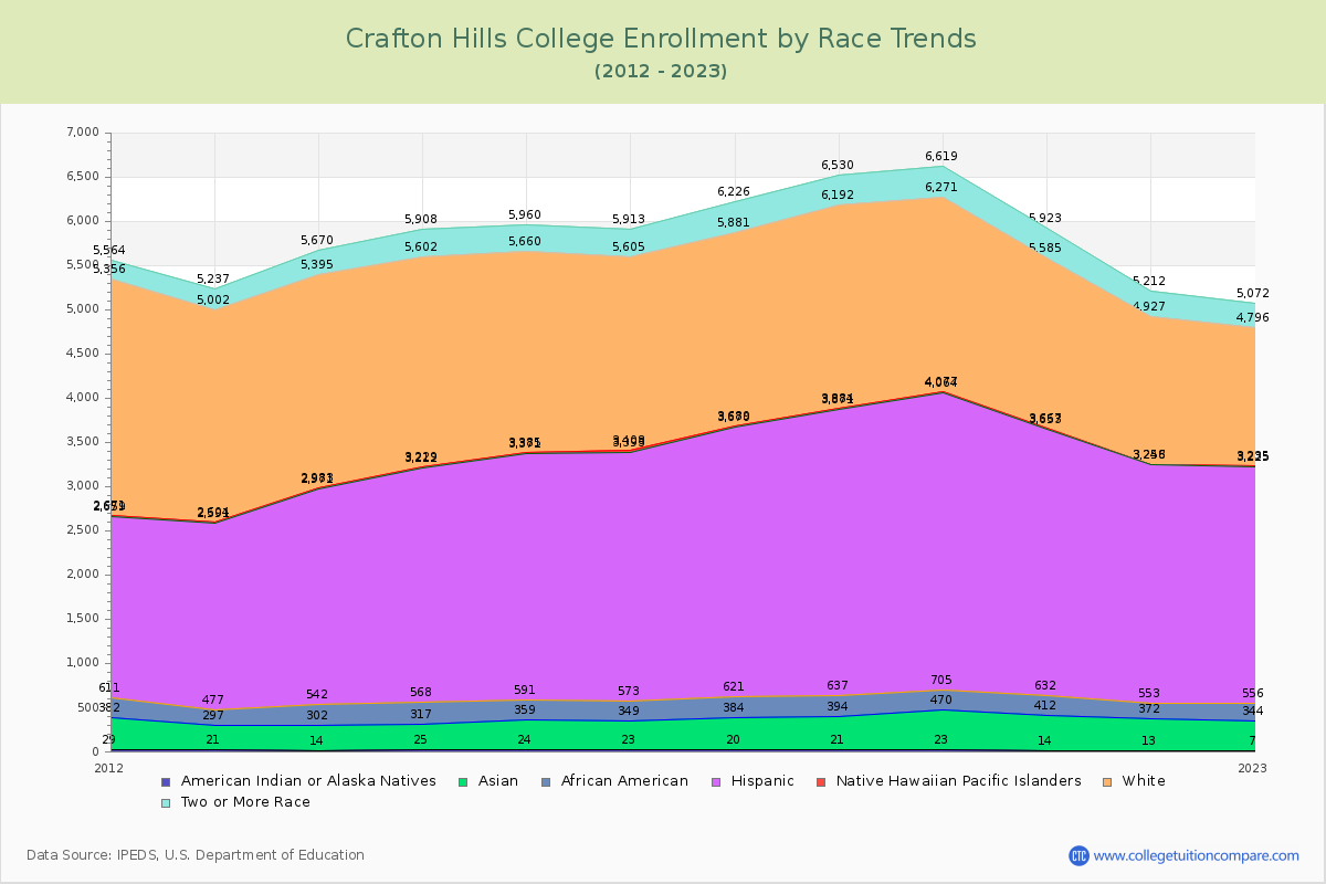 Crafton Hills College Enrollment by Race Trends Chart