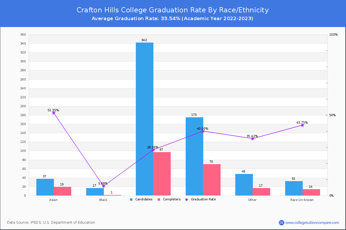 Crafton Hills College graduate rate by race