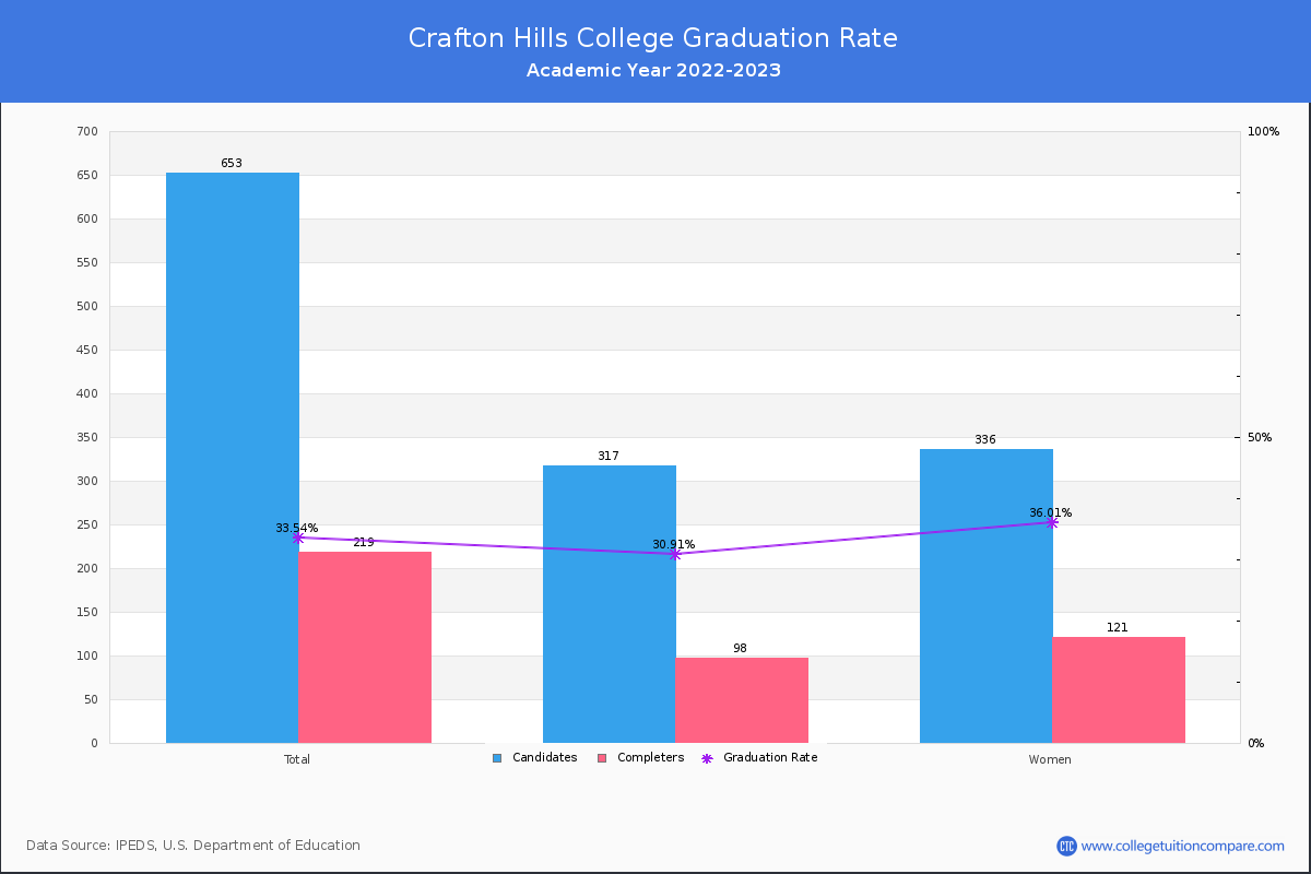 Crafton Hills College graduate rate