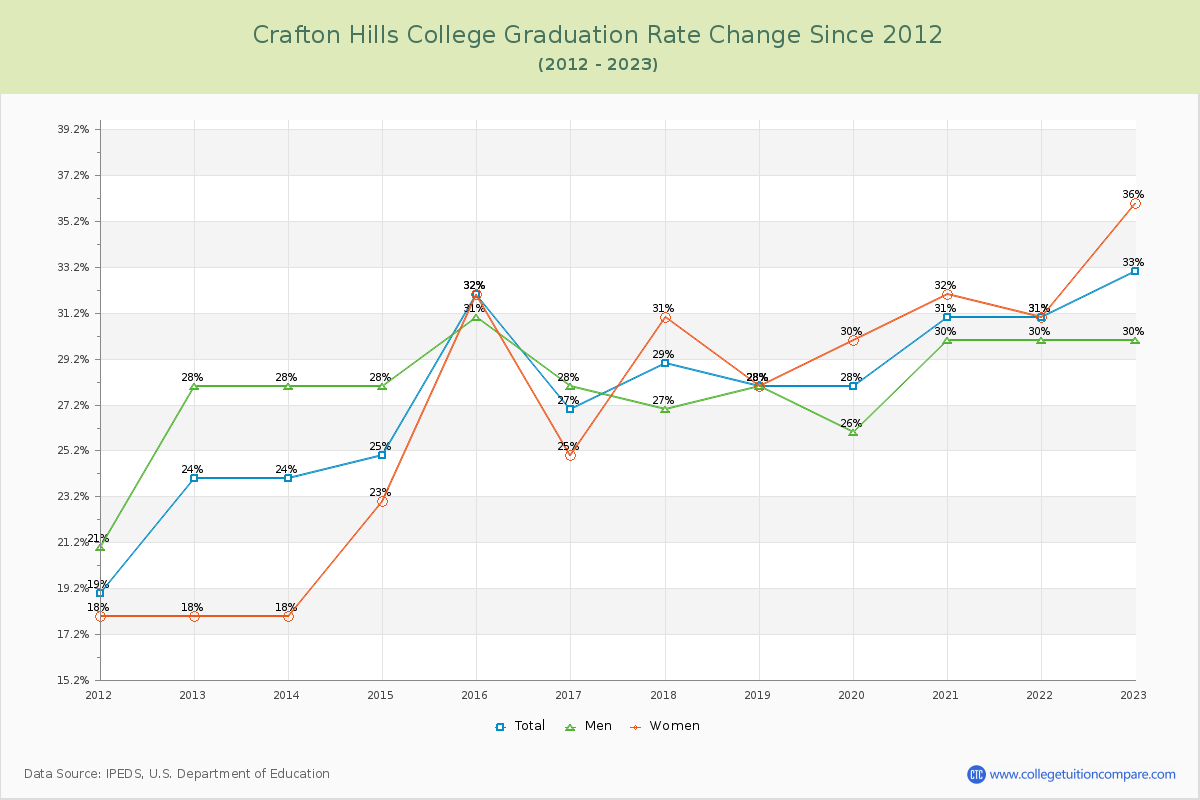 Crafton Hills College Graduation Rate Changes Chart