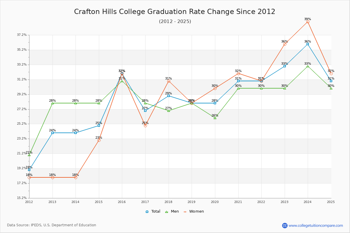 Crafton Hills College Graduation Rate Changes Chart
