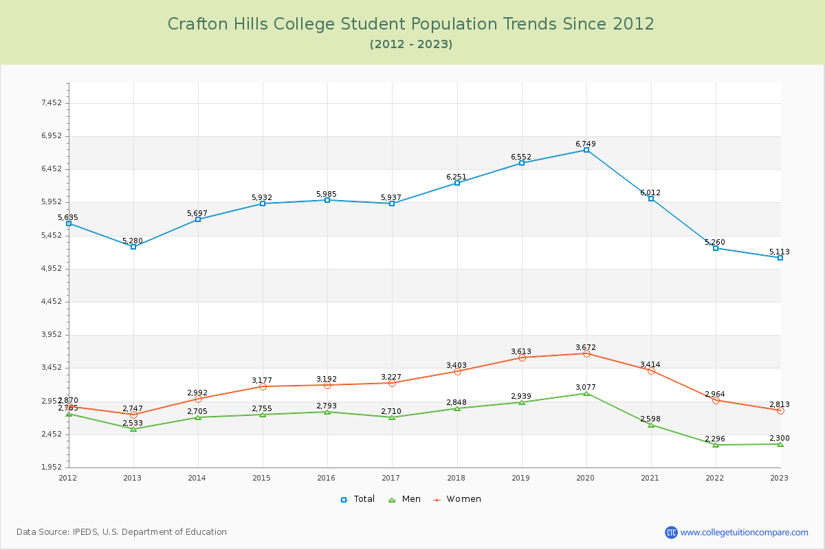 Crafton Hills College Enrollment Trends Chart