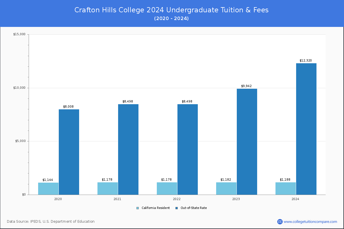 Crafton Hills College - Undergraduate Tuition Chart