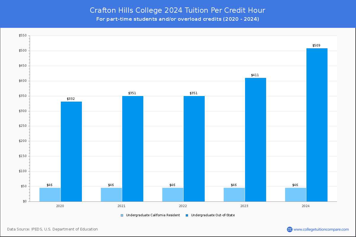 Crafton Hills College - Tuition per Credit Hour