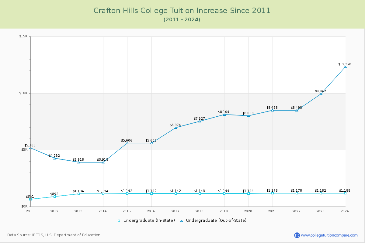 Crafton Hills College Tuition & Fees Changes Chart