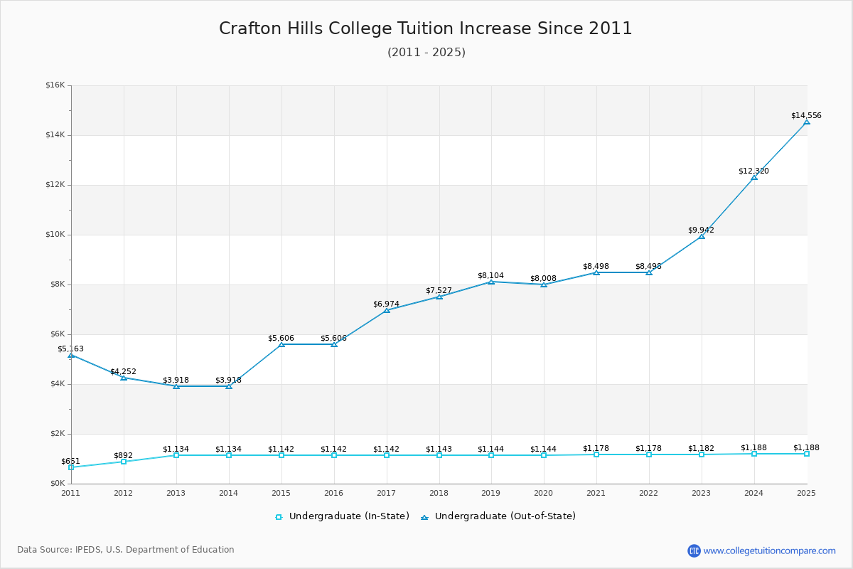 Crafton Hills College Tuition & Fees Changes Chart
