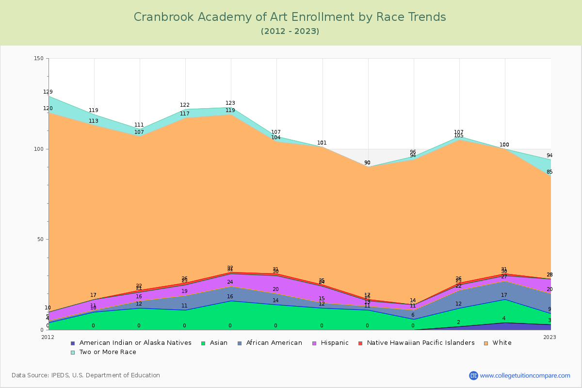 Cranbrook Academy of Art Enrollment by Race Trends Chart