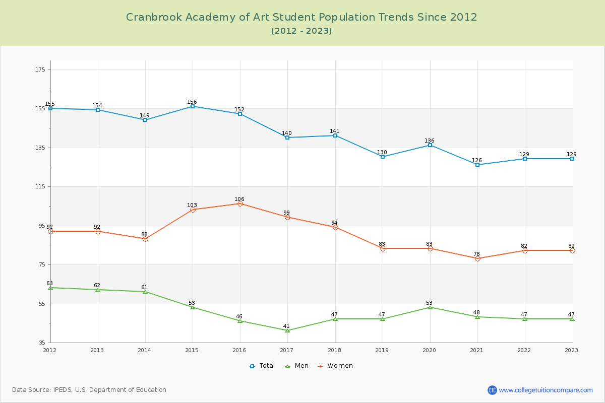 Cranbrook Academy of Art Enrollment Trends Chart