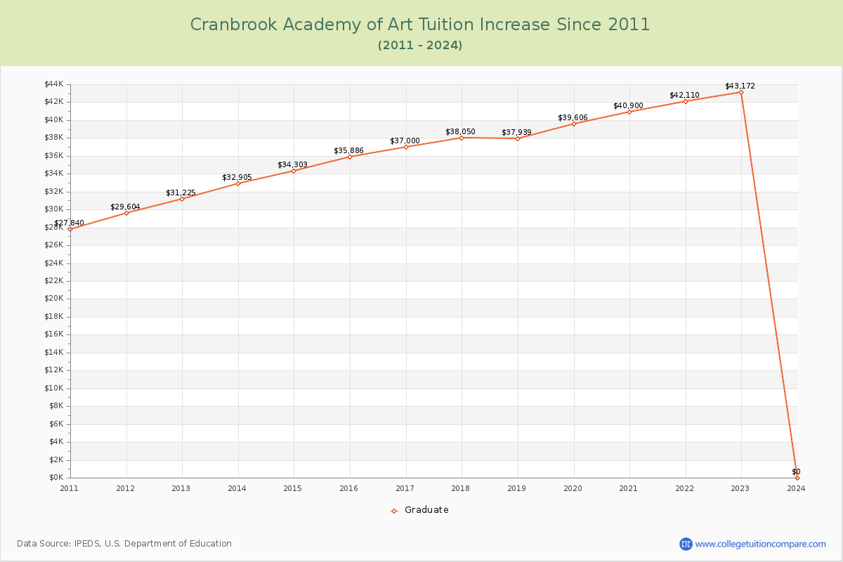 Cranbrook Academy of Art Tuition & Fees Changes Chart